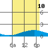 Point Clear tide chart for Sunday, May 10, 2026