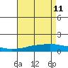 Point Clear tide chart for Monday, May 11, 2026