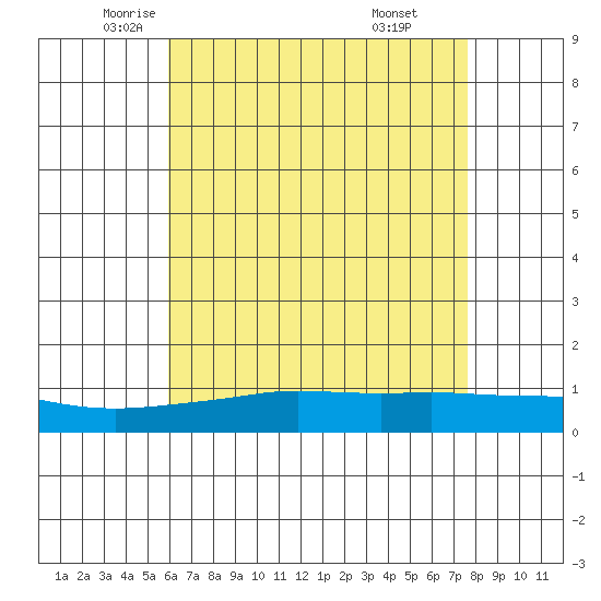 Point Clear tide chart for Tuesday, May 12, 2026