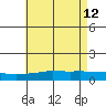 Point Clear tide chart for Tuesday, May 12, 2026
