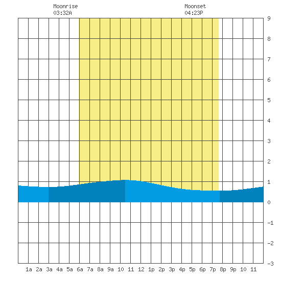 Point Clear tide chart for Wednesday, May 13, 2026