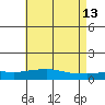 Point Clear tide chart for Wednesday, May 13, 2026