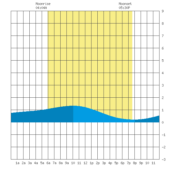 Point Clear tide chart for Thursday, May 14, 2026