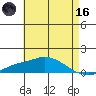 Point Clear tide chart for Saturday, May 16, 2026