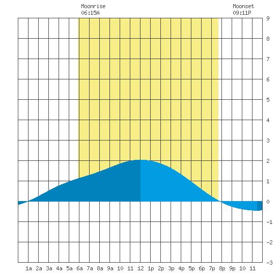 Point Clear tide chart for Sunday, May 17, 2026