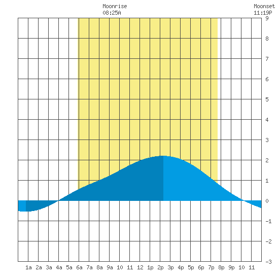 Point Clear tide chart for Tuesday, May 19, 2026