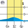 Point Clear tide chart for Friday, May 1, 2026