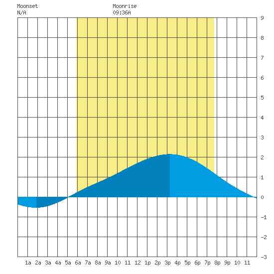 Point Clear tide chart for Wednesday, May 20, 2026