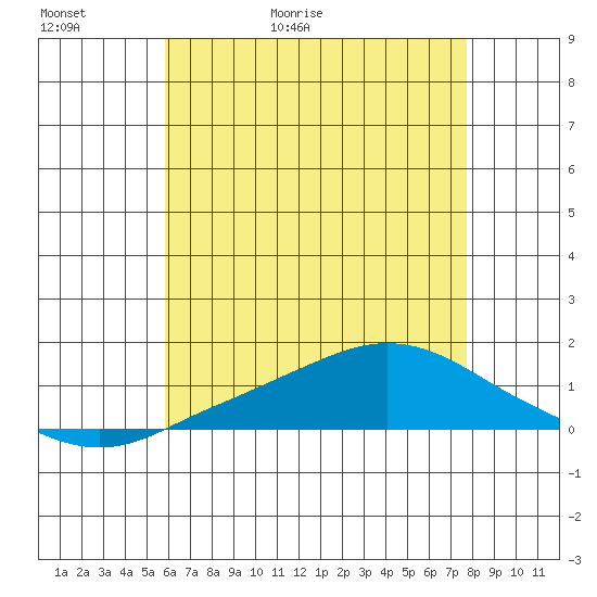 Point Clear tide chart for Thursday, May 21, 2026