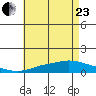 Point Clear tide chart for Saturday, May 23, 2026