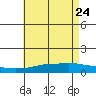 Point Clear tide chart for Sunday, May 24, 2026