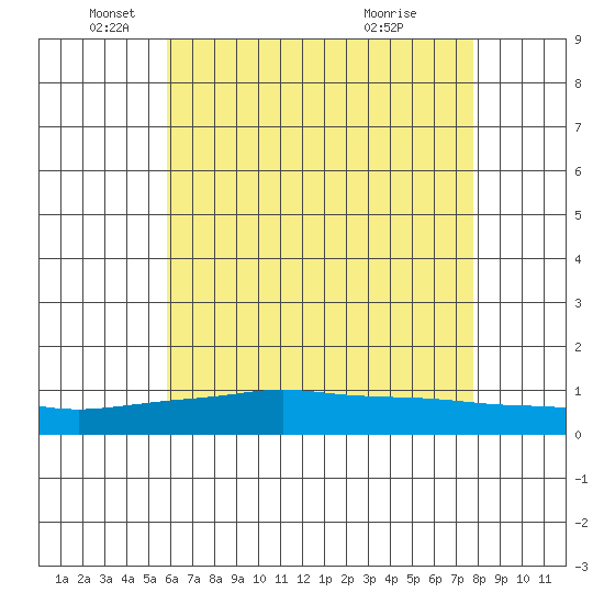 Point Clear tide chart for Monday, May 25, 2026