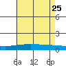 Point Clear tide chart for Monday, May 25, 2026