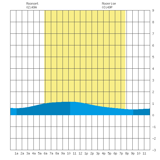 Point Clear tide chart for Tuesday, May 26, 2026