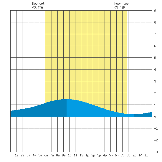 Point Clear tide chart for Thursday, May 28, 2026