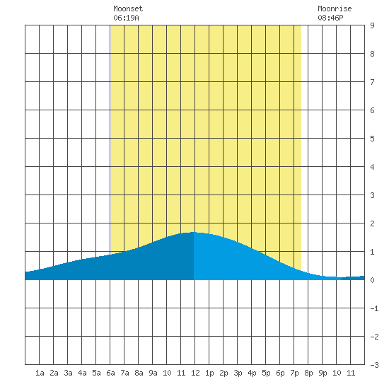 Point Clear tide chart for Saturday, May 2, 2026