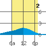 Point Clear tide chart for Saturday, May 2, 2026