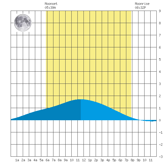 Point Clear tide chart for Sunday, May 31, 2026