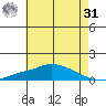 Point Clear tide chart for Sunday, May 31, 2026