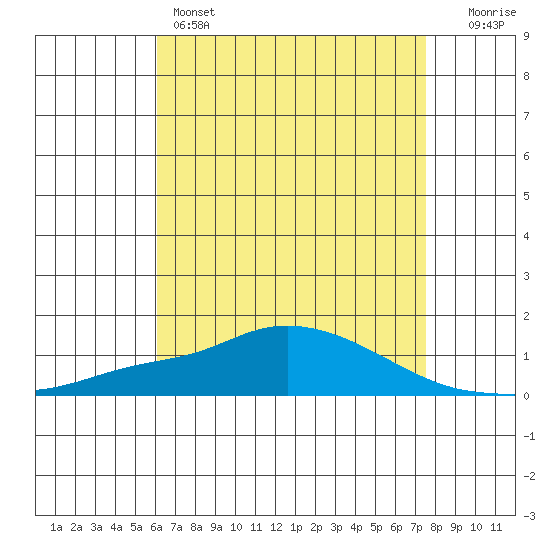 Point Clear tide chart for Sunday, May 3, 2026