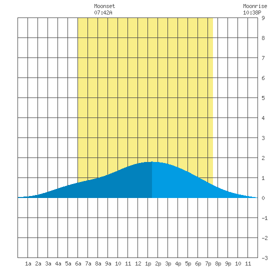 Point Clear tide chart for Monday, May 4, 2026