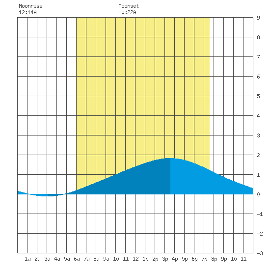 Point Clear tide chart for Thursday, May 7, 2026