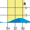 Point Clear tide chart for Friday, May 8, 2026