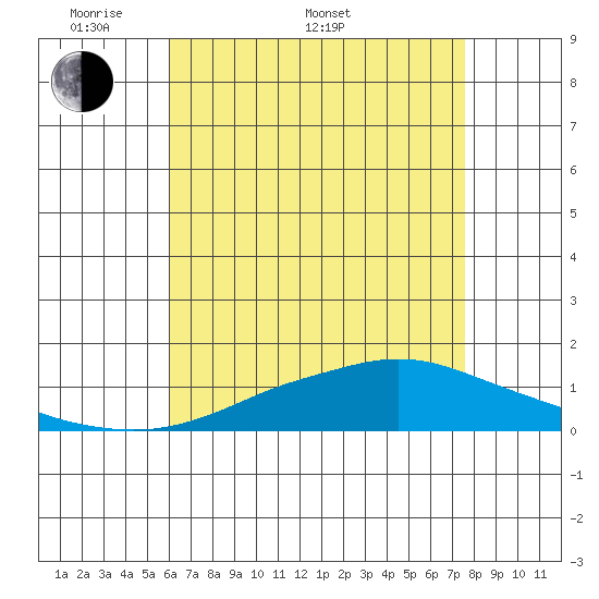 Point Clear tide chart for Saturday, May 9, 2026