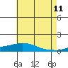Point Clear tide chart for Thursday, June 11, 2026