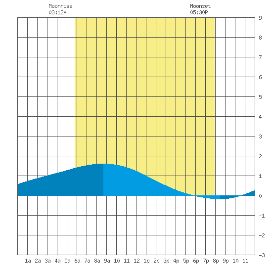 Point Clear tide chart for Friday, June 12, 2026