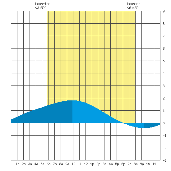 Point Clear tide chart for Saturday, June 13, 2026