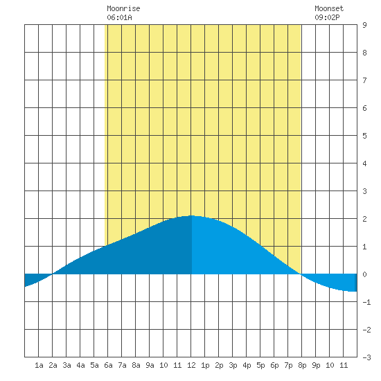 Point Clear tide chart for Monday, June 15, 2026