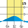 Point Clear tide chart for Monday, June 15, 2026