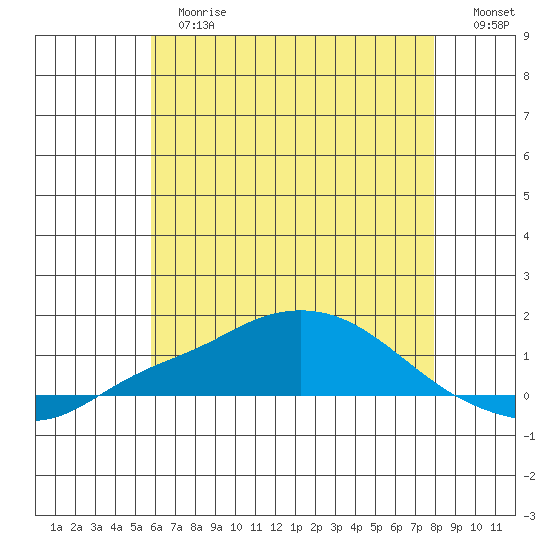 Point Clear tide chart for Tuesday, June 16, 2026