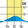 Point Clear tide chart for Tuesday, June 16, 2026