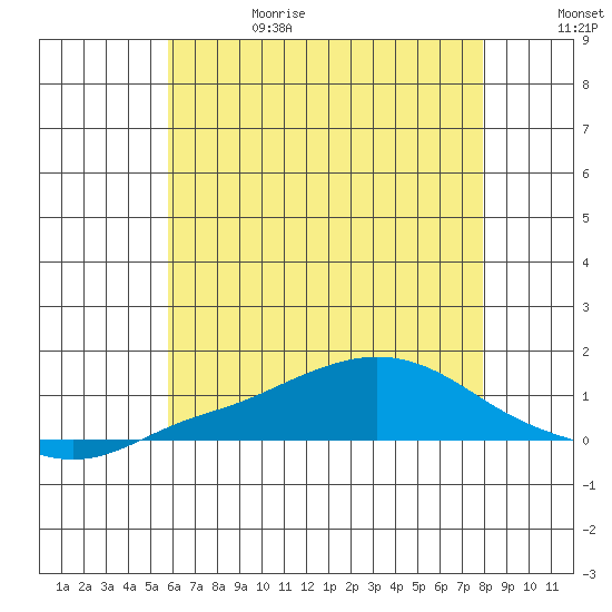 Point Clear tide chart for Thursday, June 18, 2026