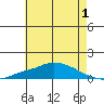 Point Clear tide chart for Monday, June 1, 2026