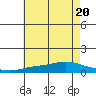 Point Clear tide chart for Saturday, June 20, 2026