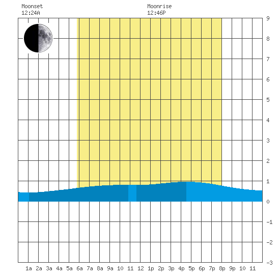Point Clear tide chart for Sunday, June 21, 2026