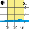 Point Clear tide chart for Sunday, June 21, 2026