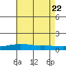 Point Clear tide chart for Monday, June 22, 2026