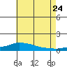 Point Clear tide chart for Wednesday, June 24, 2026
