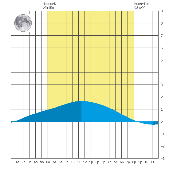 Point Clear tide chart for Monday, June 29, 2026
