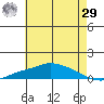 Point Clear tide chart for Monday, June 29, 2026