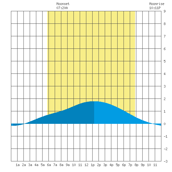 Point Clear tide chart for Tuesday, June 2, 2026