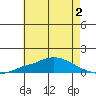 Point Clear tide chart for Tuesday, June 2, 2026