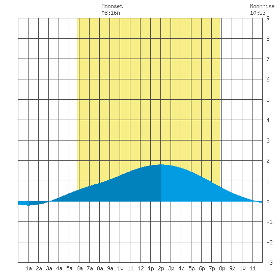 Point Clear tide chart for Wednesday, June 3, 2026