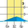 Point Clear tide chart for Wednesday, June 3, 2026
