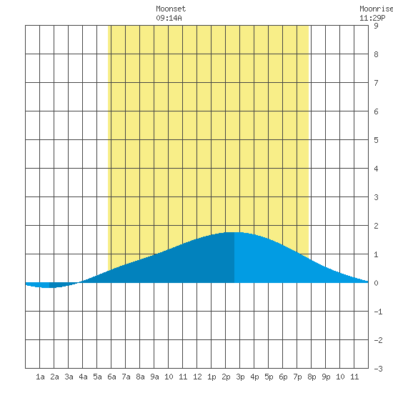 Point Clear tide chart for Thursday, June 4, 2026
