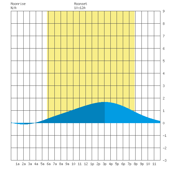 Point Clear tide chart for Friday, June 5, 2026